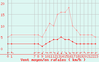 Courbe de la force du vent pour San Chierlo (It)