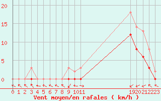 Courbe de la force du vent pour Manlleu (Esp)