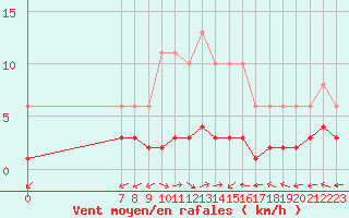 Courbe de la force du vent pour San Chierlo (It)