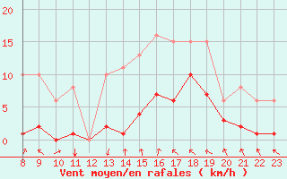 Courbe de la force du vent pour Selonnet - Chabanon (04)