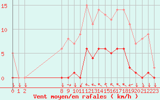 Courbe de la force du vent pour Saint-Cyprien (66)