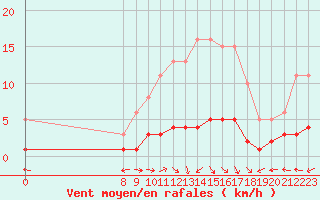 Courbe de la force du vent pour San Chierlo (It)