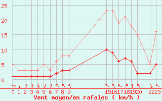 Courbe de la force du vent pour Herhet (Be)