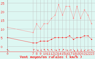 Courbe de la force du vent pour San Chierlo (It)