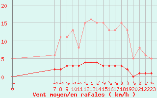 Courbe de la force du vent pour San Chierlo (It)