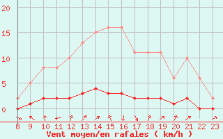 Courbe de la force du vent pour Doissat (24)