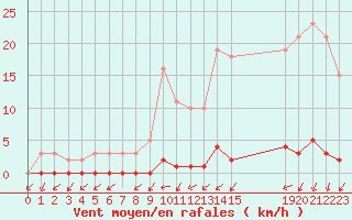 Courbe de la force du vent pour Boulaide (Lux)