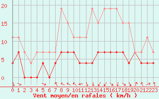 Courbe de la force du vent pour Saint-Girons (09)