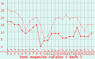 Courbe de la force du vent pour Lyon - Saint-Exupry (69)
