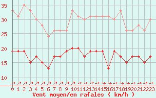 Courbe de la force du vent pour Albi (81)