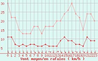 Courbe de la force du vent pour Paris - Montsouris (75)