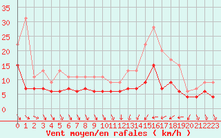 Courbe de la force du vent pour Saint-Brieuc (22)