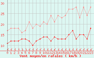 Courbe de la force du vent pour Cambrai / Epinoy (62)