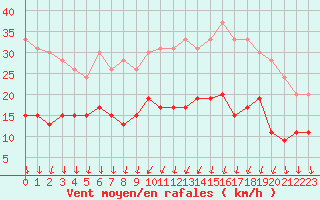 Courbe de la force du vent pour Troyes (10)