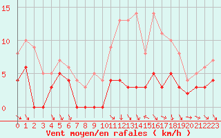 Courbe de la force du vent pour Chartres (28)