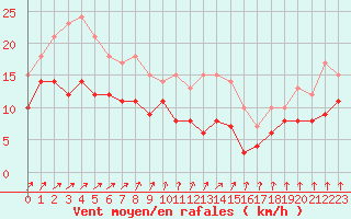 Courbe de la force du vent pour Ploumanac