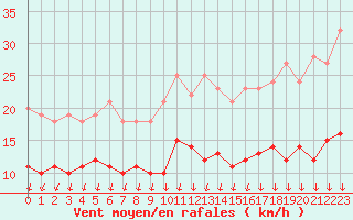 Courbe de la force du vent pour Chartres (28)