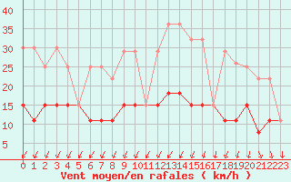 Courbe de la force du vent pour Langres (52) 