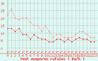 Courbe de la force du vent pour Belfort-Dorans (90)