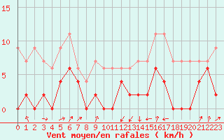 Courbe de la force du vent pour Le Puy - Loudes (43)