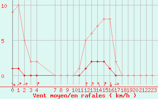 Courbe de la force du vent pour Auffargis (78)