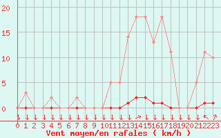 Courbe de la force du vent pour La Javie (04)