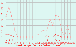 Courbe de la force du vent pour Saint-Maximin-la-Sainte-Baume (83)