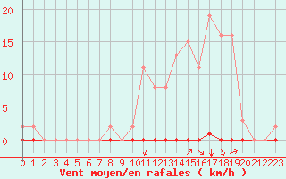 Courbe de la force du vent pour Corny-sur-Moselle (57)