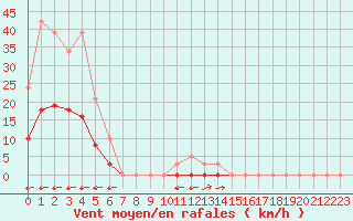 Courbe de la force du vent pour San Casciano di Cascina (It)