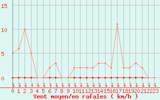 Courbe de la force du vent pour Variscourt (02)