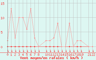 Courbe de la force du vent pour Variscourt (02)