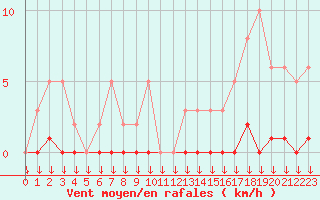 Courbe de la force du vent pour Saint-Germain-le-Guillaume (53)