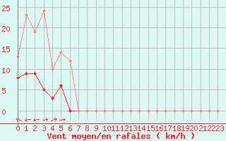 Courbe de la force du vent pour Mende - Chabrits (48)