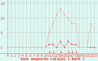 Courbe de la force du vent pour Bziers-Centre (34)