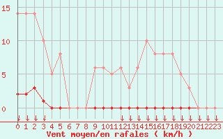 Courbe de la force du vent pour Leign-les-Bois (86)