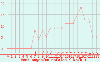 Courbe de la force du vent pour Brive-Souillac (19)
