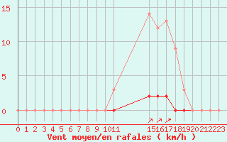 Courbe de la force du vent pour Marquise (62)