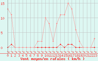 Courbe de la force du vent pour Treize-Vents (85)