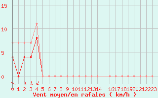 Courbe de la force du vent pour Perpignan (66)