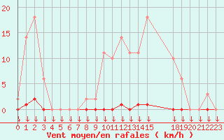 Courbe de la force du vent pour La Javie (04)