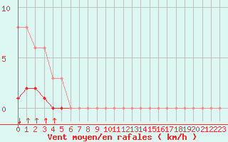 Courbe de la force du vent pour Croisette (62)