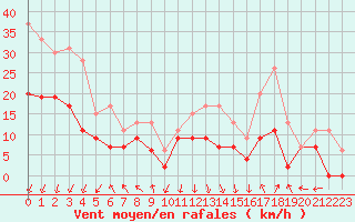 Courbe de la force du vent pour Cazaux (33)