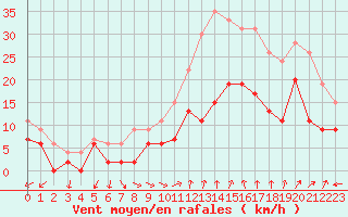 Courbe de la force du vent pour Orange (84)