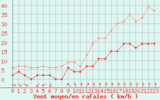 Courbe de la force du vent pour Langres (52) 