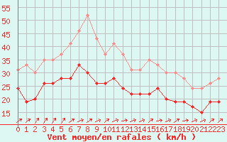 Courbe de la force du vent pour Pointe de Chassiron (17)