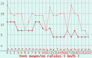 Courbe de la force du vent pour Langres (52) 