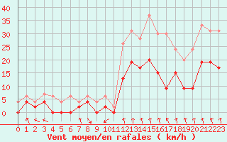 Courbe de la force du vent pour Lyon - Bron (69)