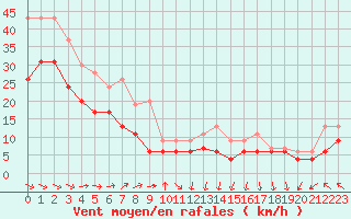 Courbe de la force du vent pour Pointe de Socoa (64)