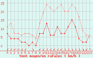 Courbe de la force du vent pour Nancy - Essey (54)