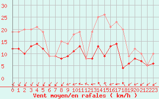 Courbe de la force du vent pour Rochefort Saint-Agnant (17)